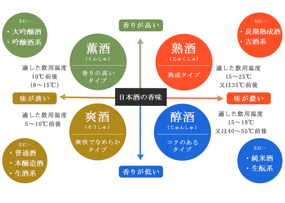 日本酒の4タイプ分類法